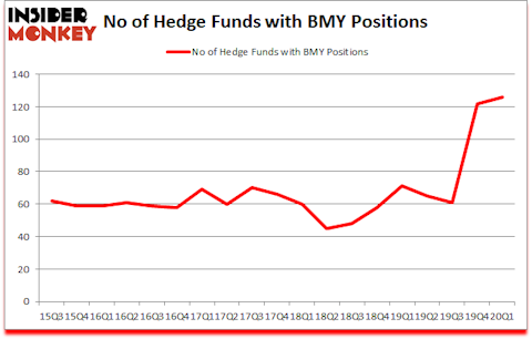 Is BMY A Good Stock To Buy?