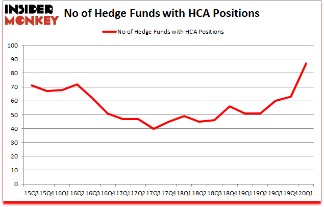 Is HCA A Good Stock To Buy?