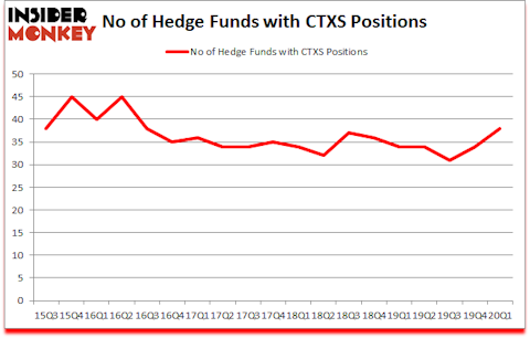 Is CTXS A Good Stock To Buy?