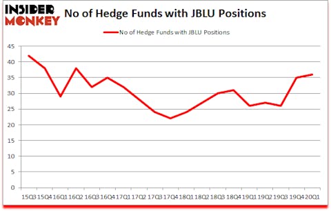 Is JBLU A Good Stock To Buy?