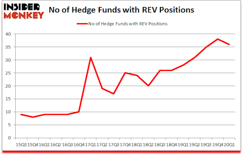 Is REV A Good Stock To Buy?