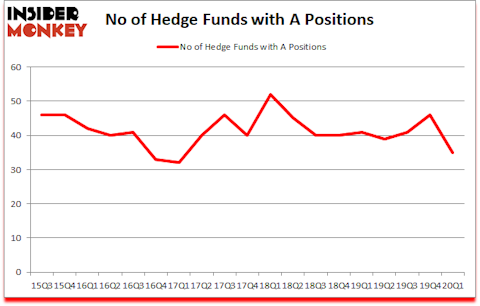 Is A A Good Stock To Buy?
