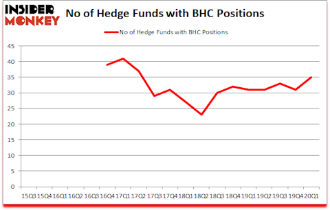 Is BHC A Good Stock To Buy?