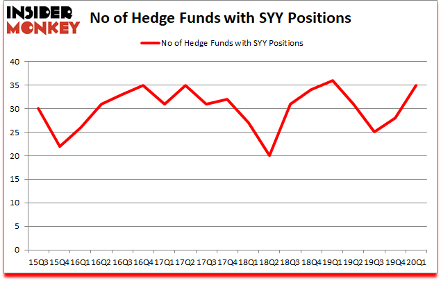 Is SYY A Good Stock To Buy?