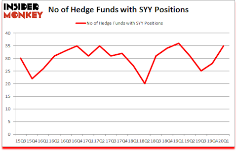 Is SYY A Good Stock To Buy?