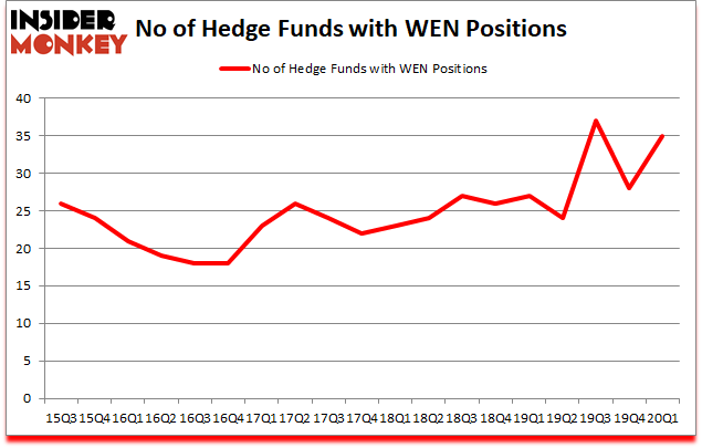 Is WEN A Good Stock To Buy?