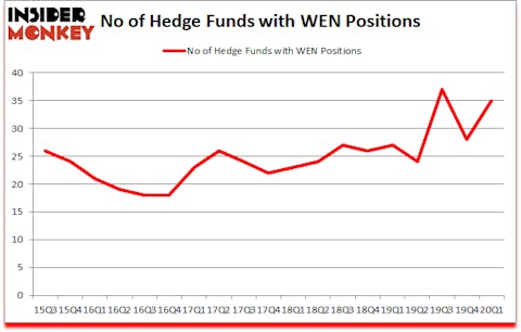 Is WEN A Good Stock To Buy?