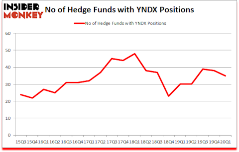 Is YNDX A Good Stock To Buy?
