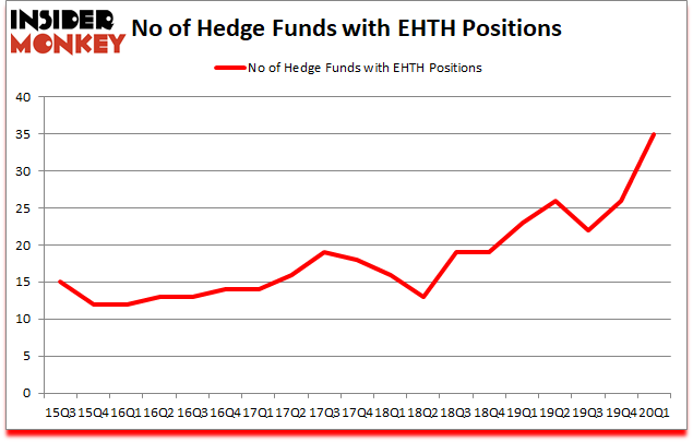 Is EHTH A Good Stock To Buy?