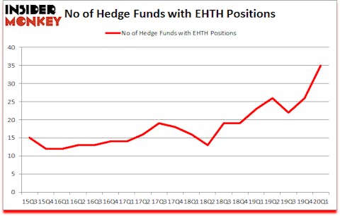 Is EHTH A Good Stock To Buy?