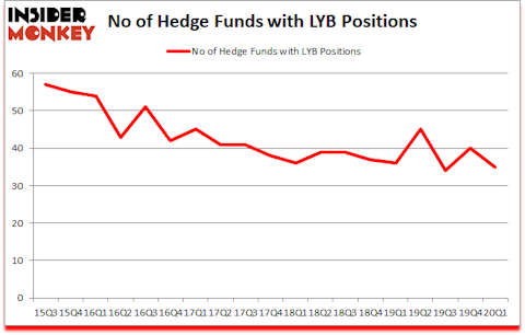 Is LYB A Good Stock To Buy?