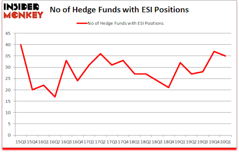 Is ESI A Good Stock To Buy?