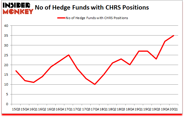 Is CHRS A Good Stock To Buy?