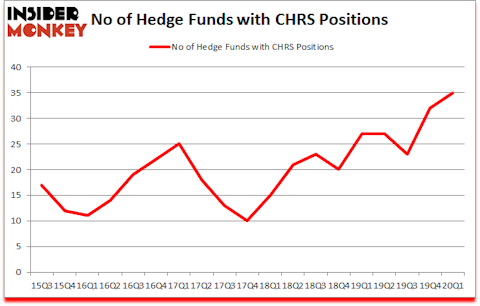 Is CHRS A Good Stock To Buy?