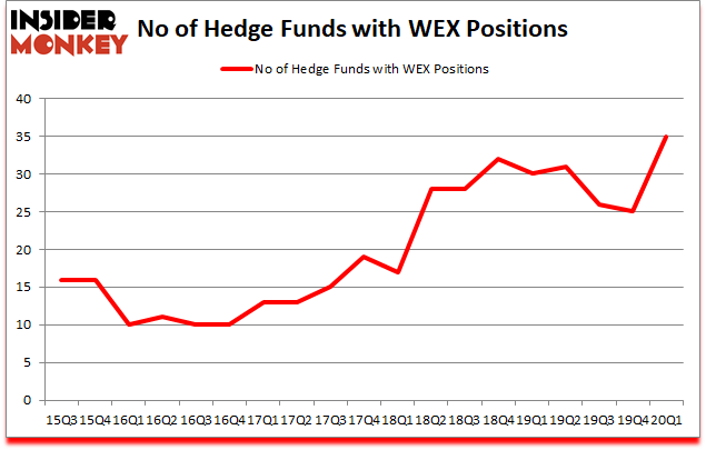Is WEX A Good Stock To Buy?