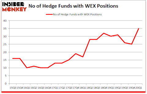 Is WEX A Good Stock To Buy?