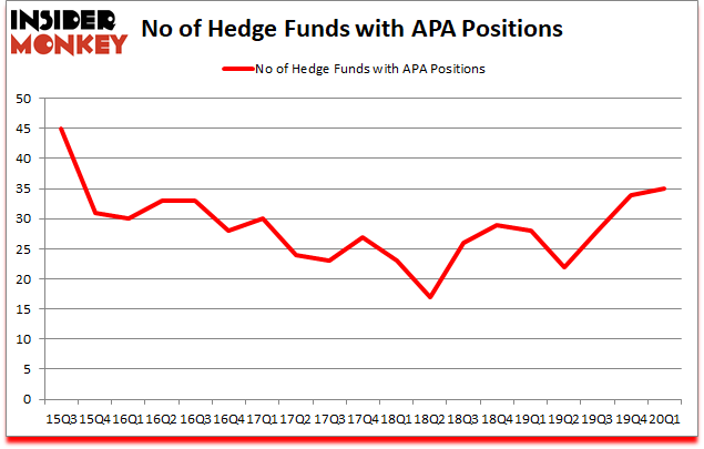 Is APA A Good Stock To Buy?