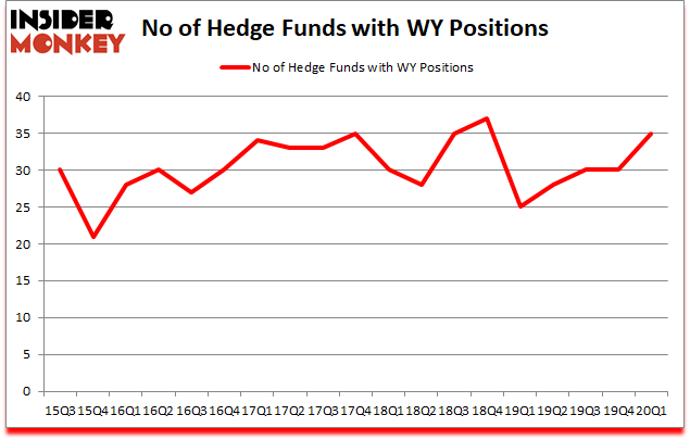 Is WY A Good Stock To Buy?