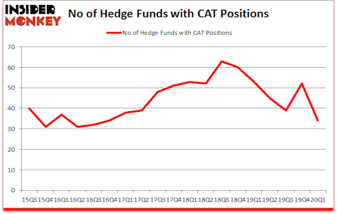 Is CAT A Good Stock To Buy?