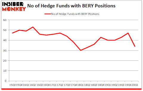 Is BERY A Good Stock To Buy?