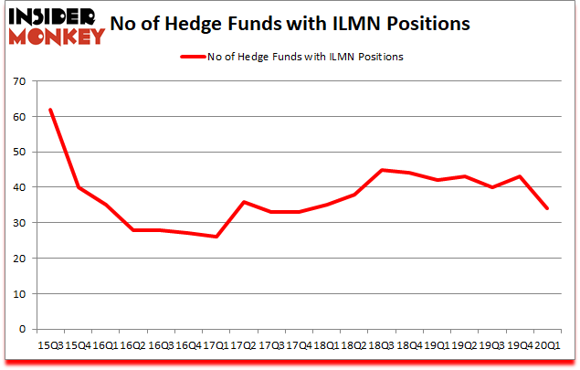 Is ILMN A Good Stock To Buy?