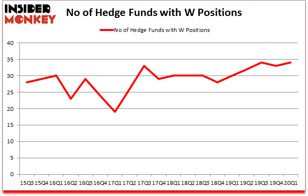 Is W A Good Stock To Buy?
