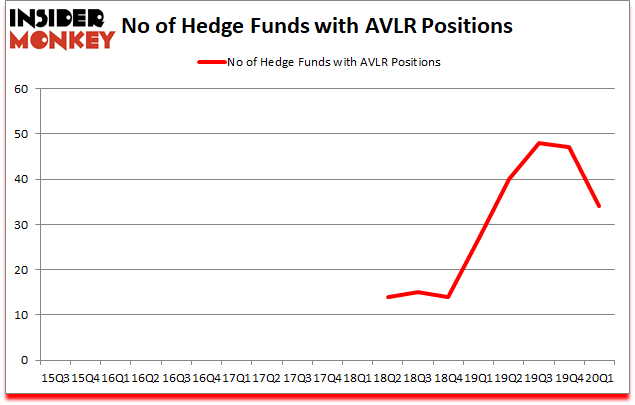Is AVLR A Good Stock To Buy?