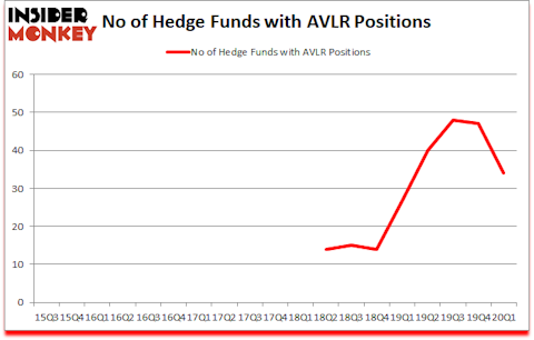 Is AVLR A Good Stock To Buy?
