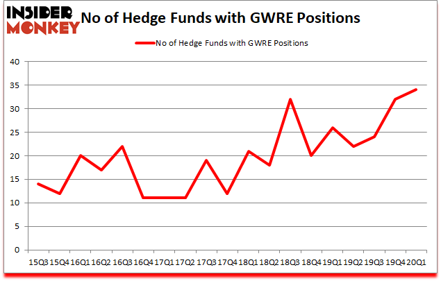 Is GWRE A Good Stock To Buy?