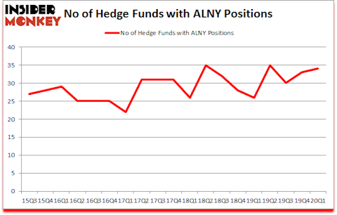 Is ALNY A Good Stock To Buy?
