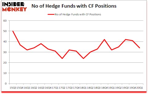 Is CF A Good Stock To Buy?