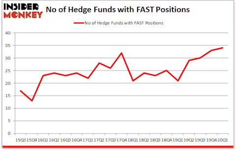Is FAST A Good Stock To Buy?