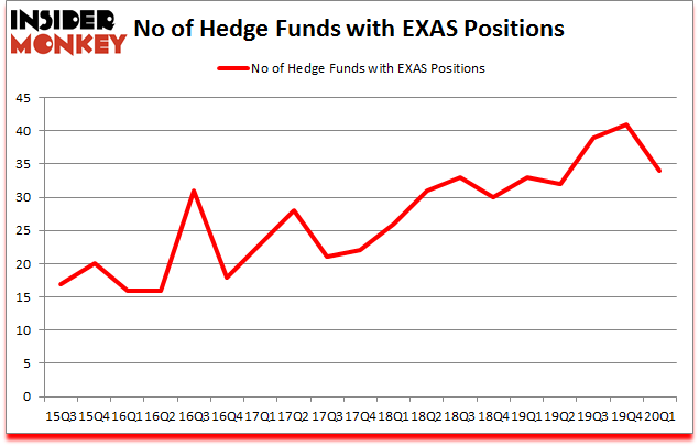 Is EXAS A Good Stock To Buy?