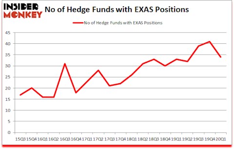 Is EXAS A Good Stock To Buy?