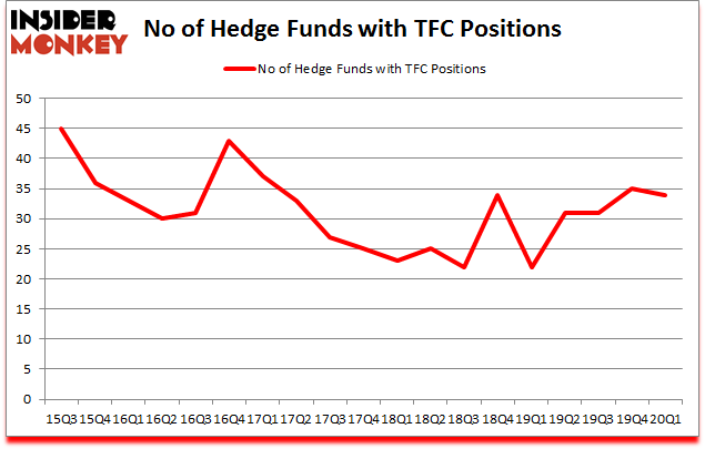 Is TFC A Good Stock To Buy?
