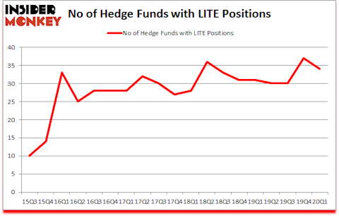 Is LITE A Good Stock To Buy?