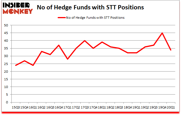 Is STT A Good Stock To Buy?