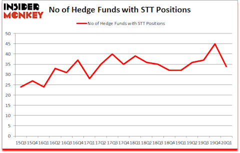 Is STT A Good Stock To Buy?