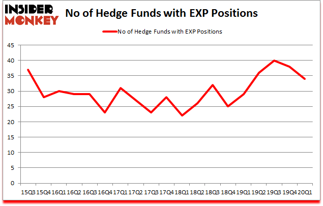 Is EXP A Good Stock To Buy?