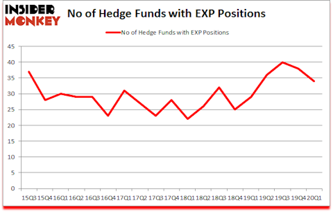 Is EXP A Good Stock To Buy?