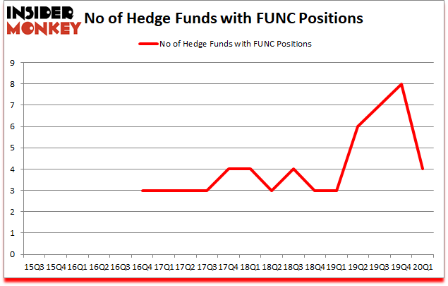 Is FUNC A Good Stock To Buy?