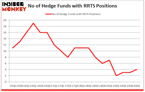 Is RRTS A Good Stock To Buy?
