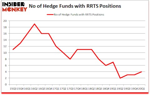 Is RRTS A Good Stock To Buy?