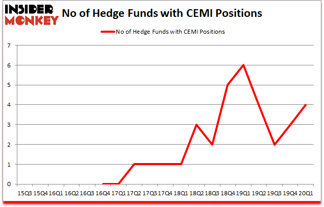 Is CEMI A Good Stock To Buy?