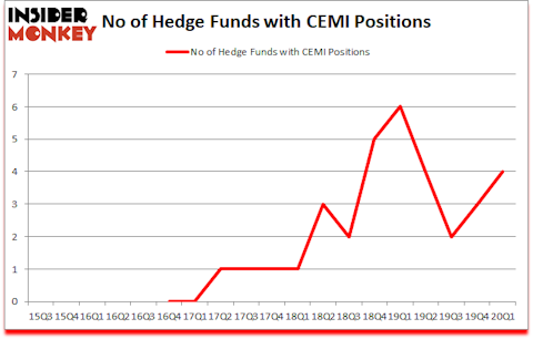 Is CEMI A Good Stock To Buy?