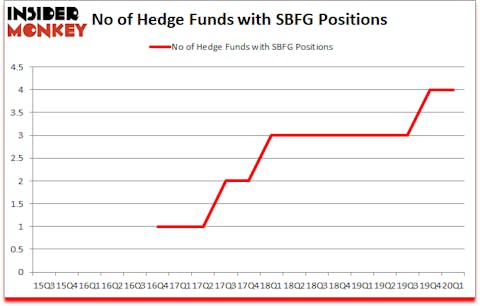 Is SBFG A Good Stock To Buy?