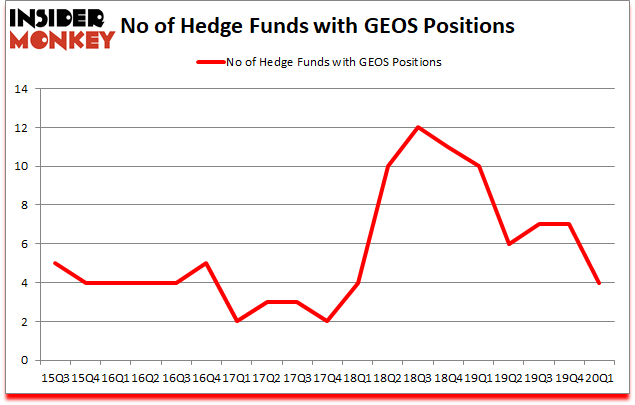 Is GEOS A Good Stock To Buy?