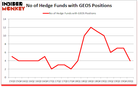 Is GEOS A Good Stock To Buy?
