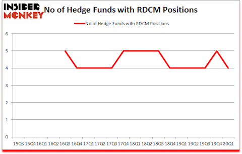 Is RDCM A Good Stock To Buy?