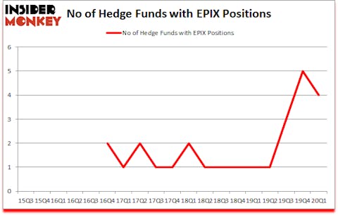 Is EPIX A Good Stock To Buy?